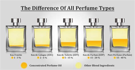 perfume vs eau de parfum|difference between eau de toilette.